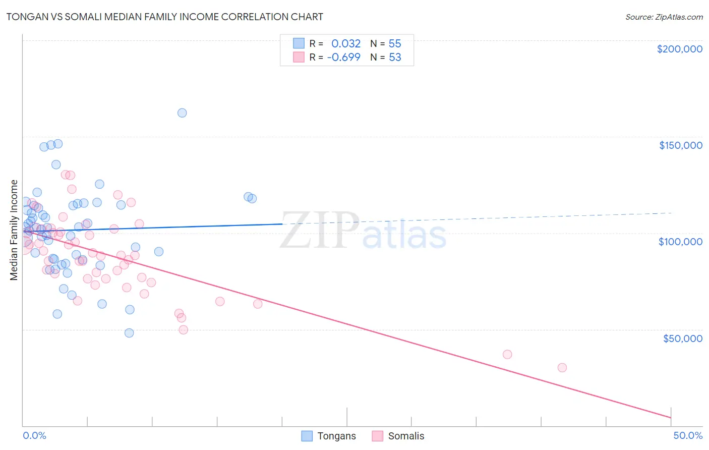 Tongan vs Somali Median Family Income