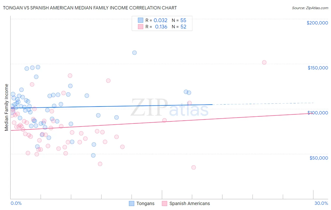 Tongan vs Spanish American Median Family Income
