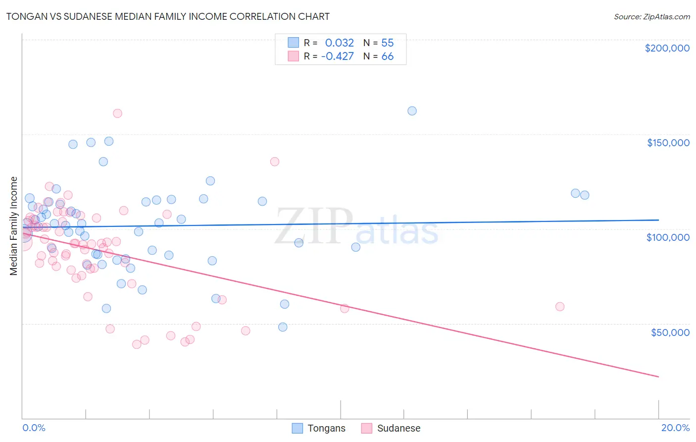 Tongan vs Sudanese Median Family Income