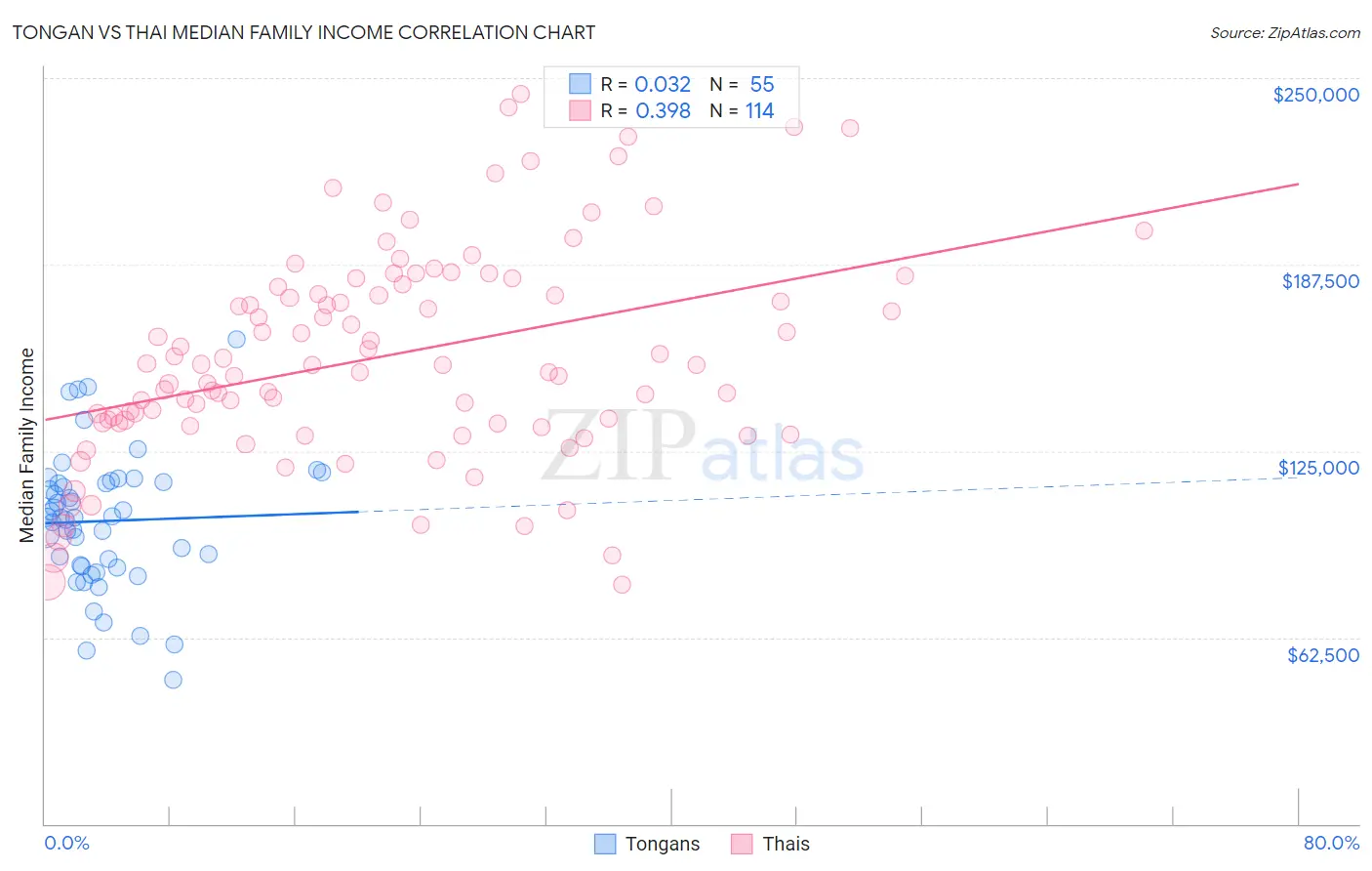 Tongan vs Thai Median Family Income