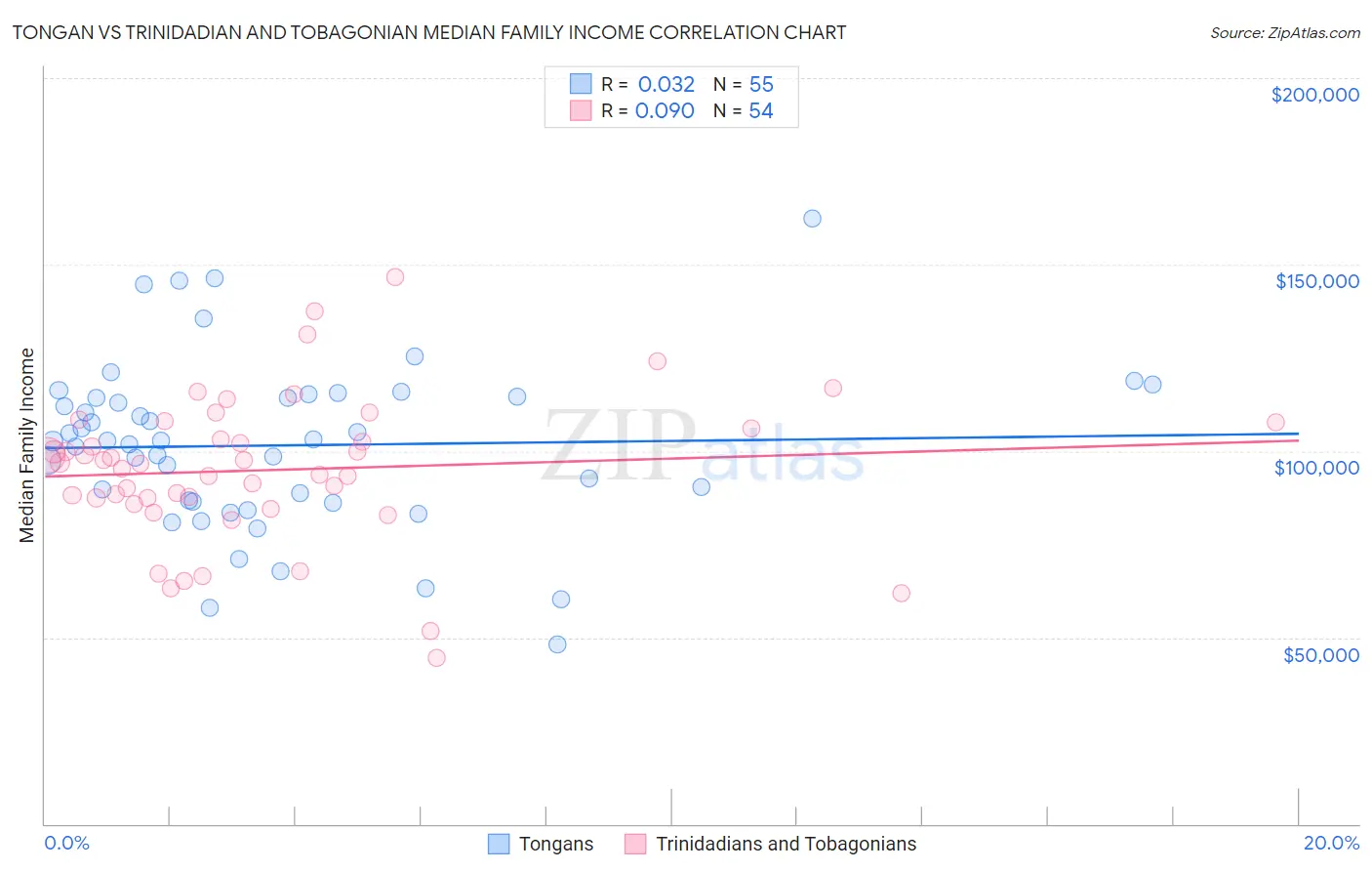Tongan vs Trinidadian and Tobagonian Median Family Income