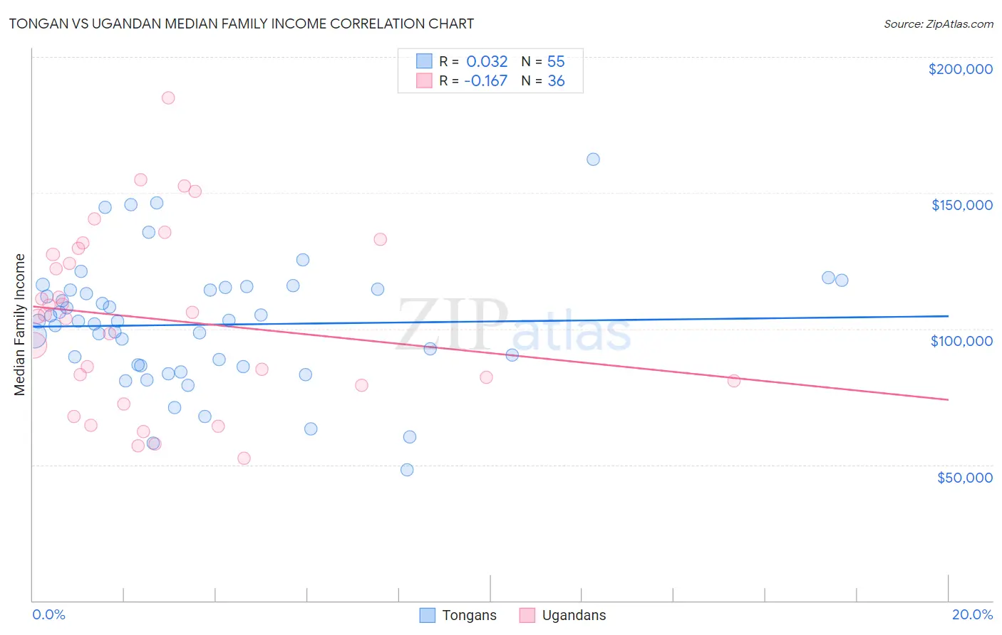 Tongan vs Ugandan Median Family Income