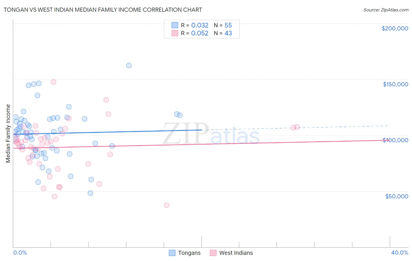 Tongan vs West Indian Median Family Income