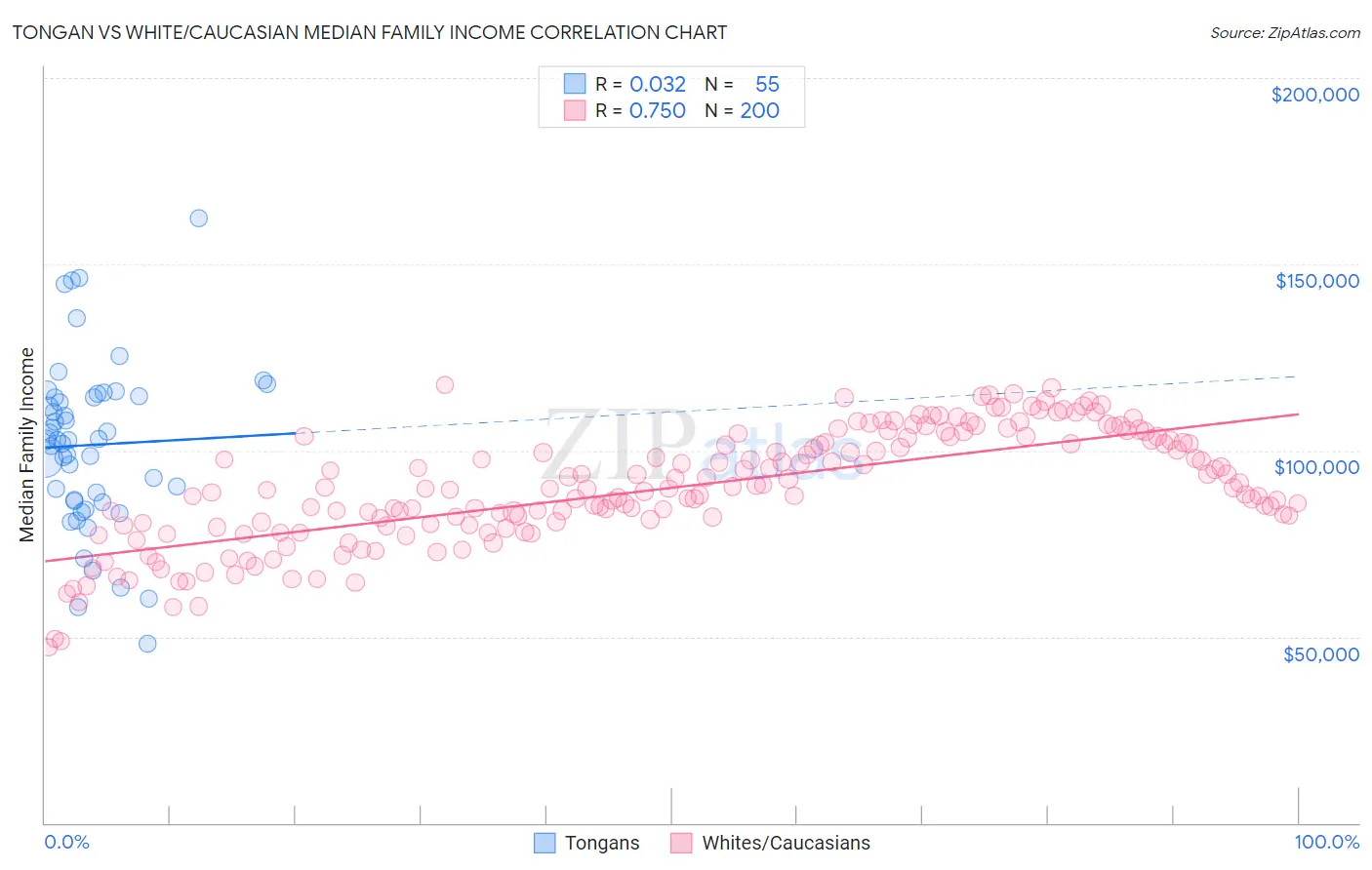 Tongan vs White/Caucasian Median Family Income