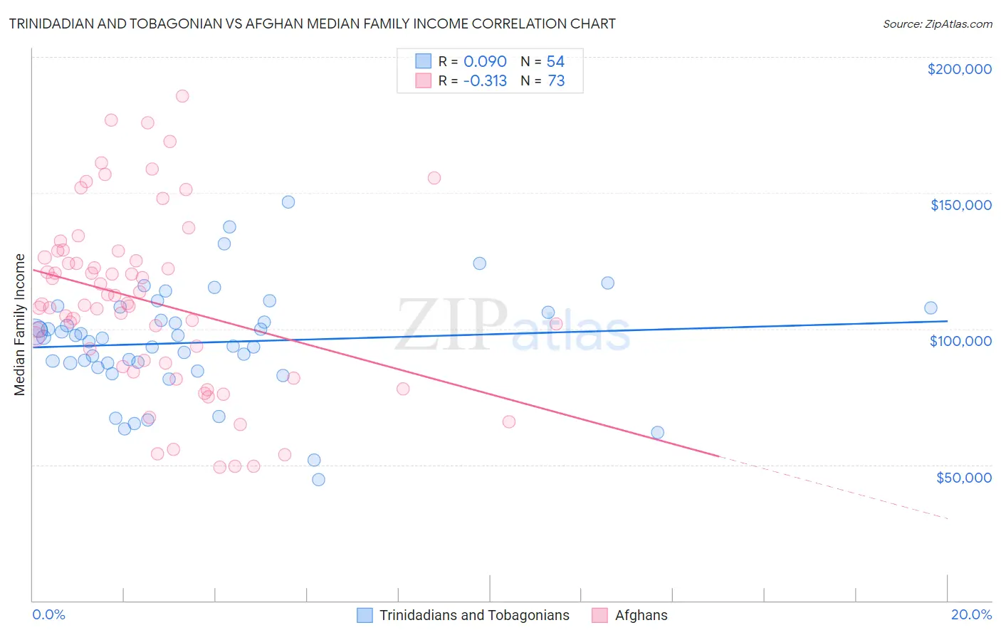 Trinidadian and Tobagonian vs Afghan Median Family Income