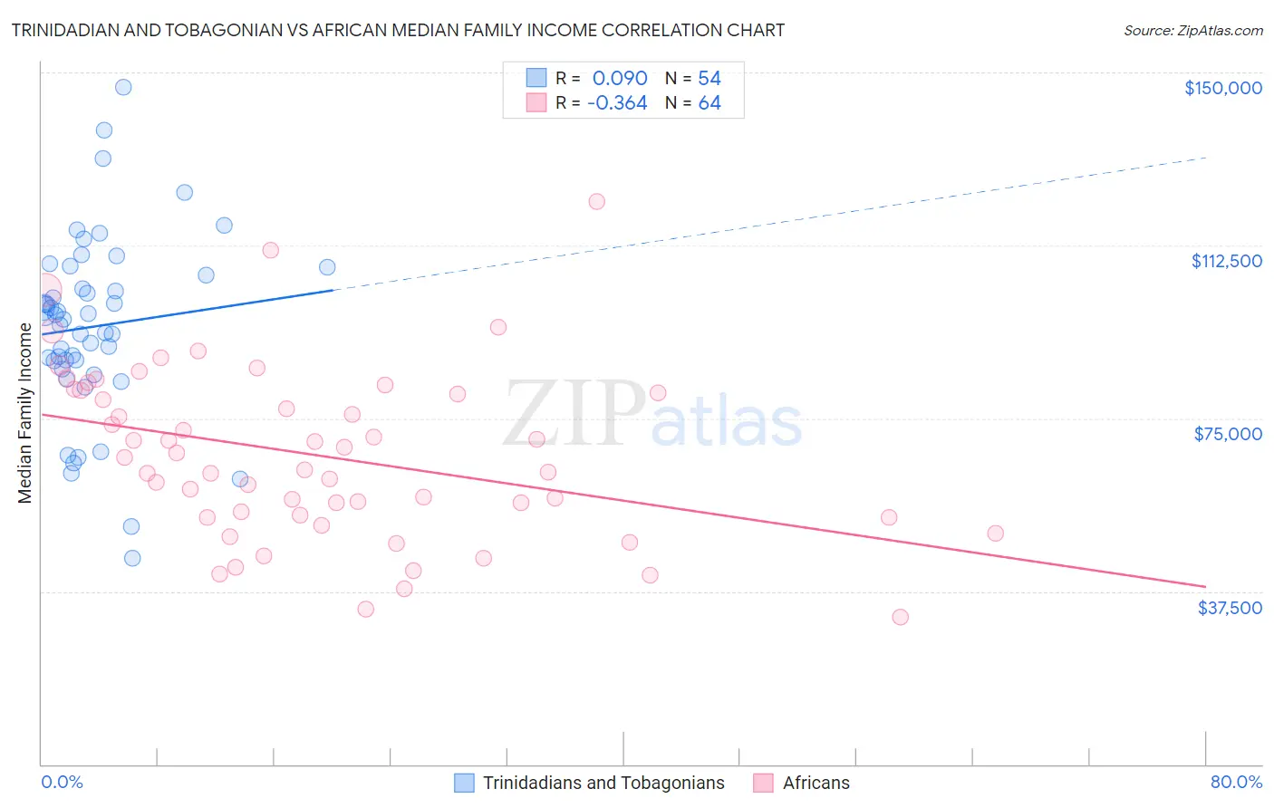 Trinidadian and Tobagonian vs African Median Family Income