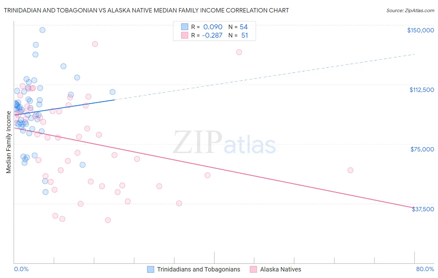 Trinidadian and Tobagonian vs Alaska Native Median Family Income