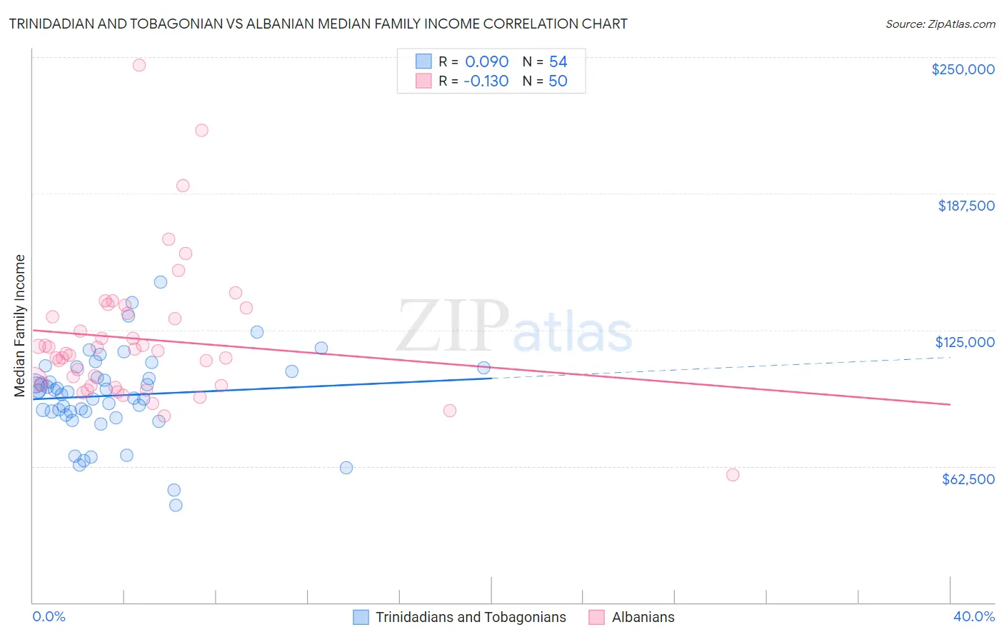 Trinidadian and Tobagonian vs Albanian Median Family Income
