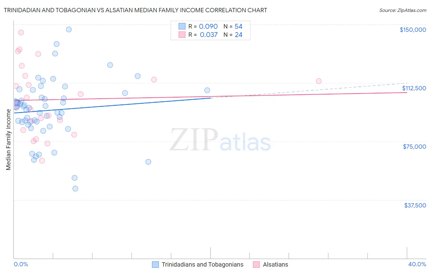 Trinidadian and Tobagonian vs Alsatian Median Family Income