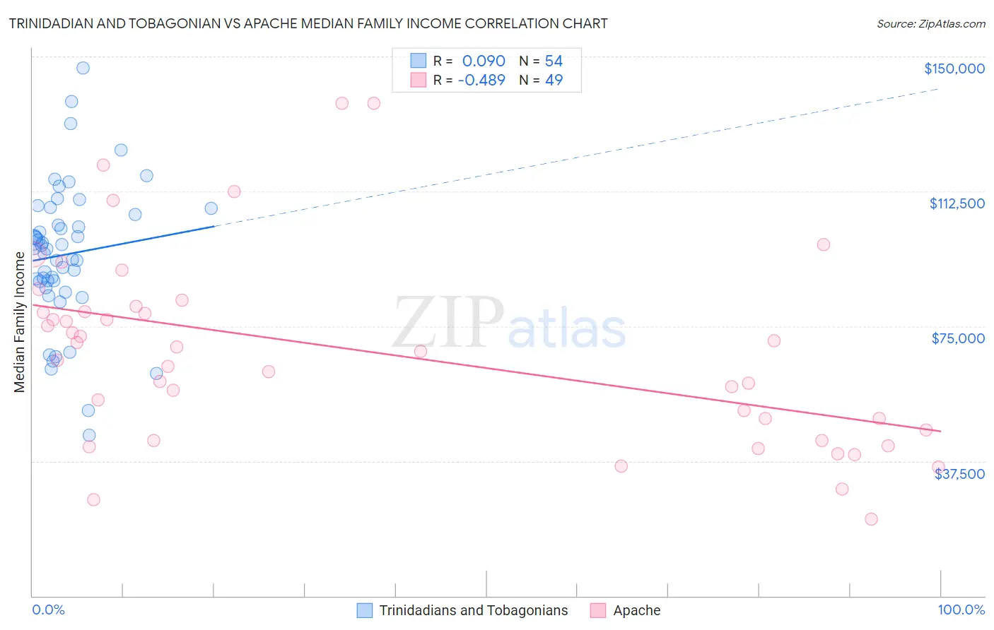 Trinidadian and Tobagonian vs Apache Median Family Income