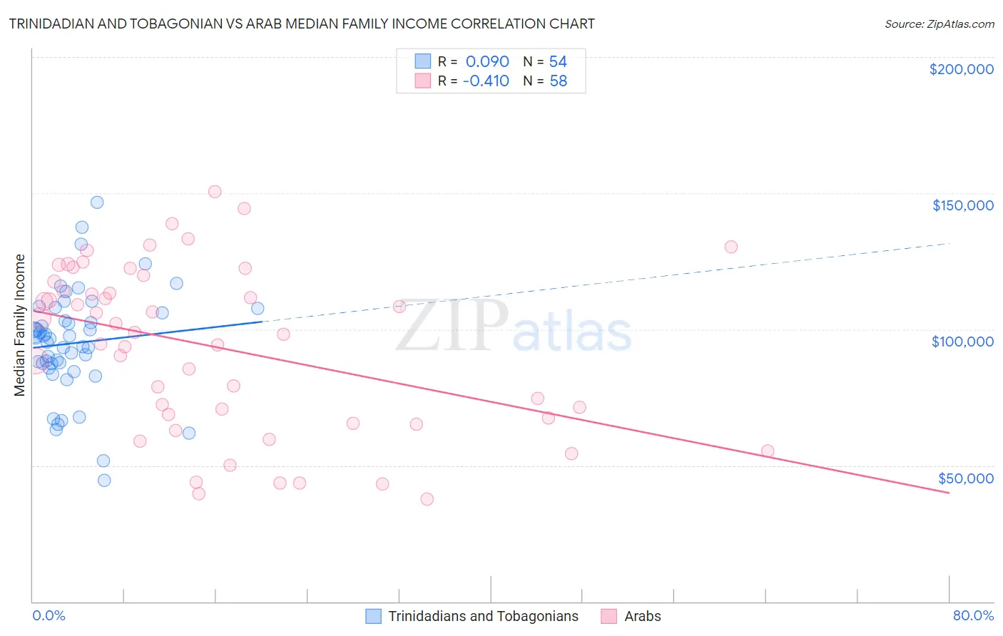 Trinidadian and Tobagonian vs Arab Median Family Income