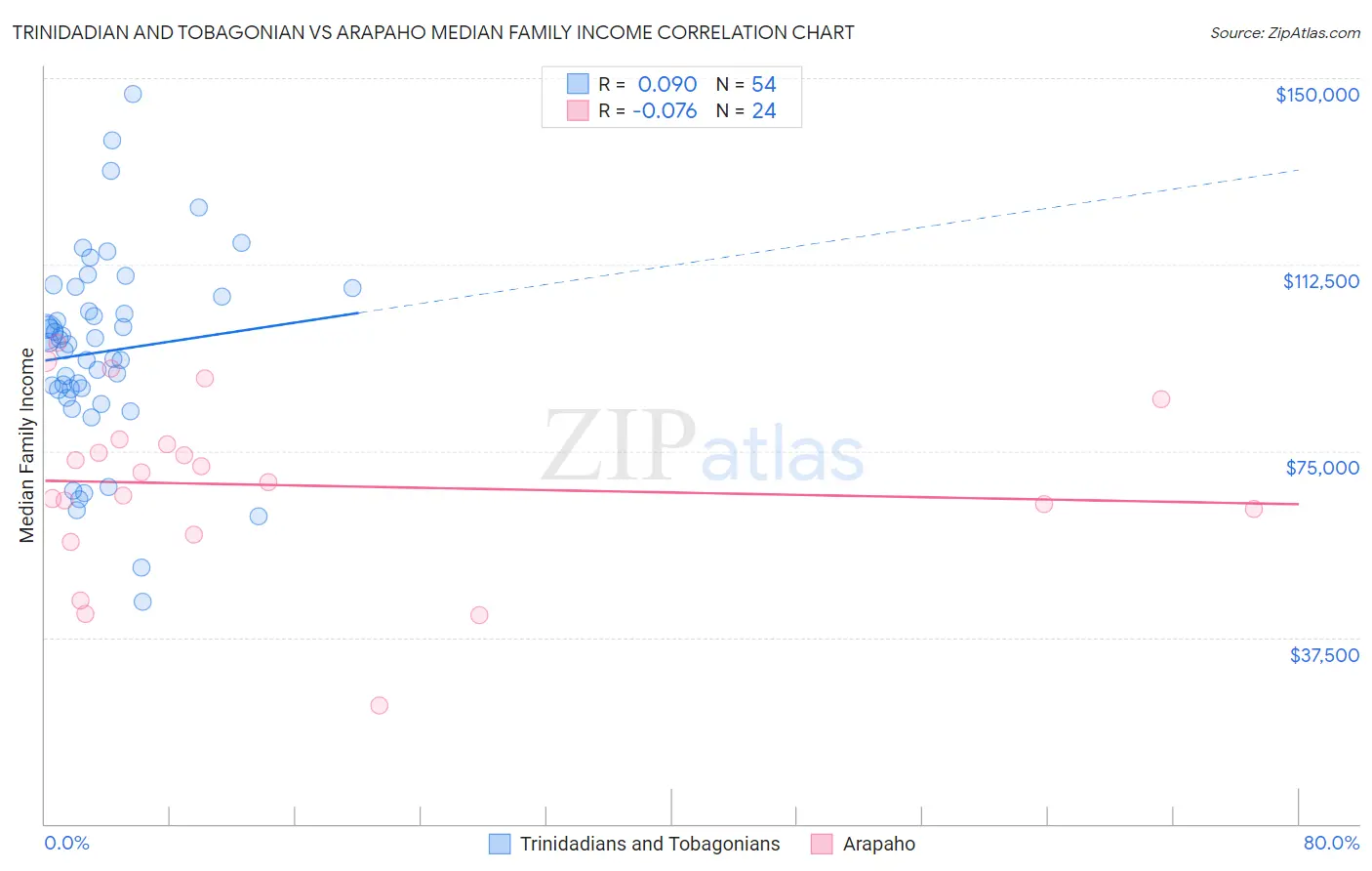 Trinidadian and Tobagonian vs Arapaho Median Family Income