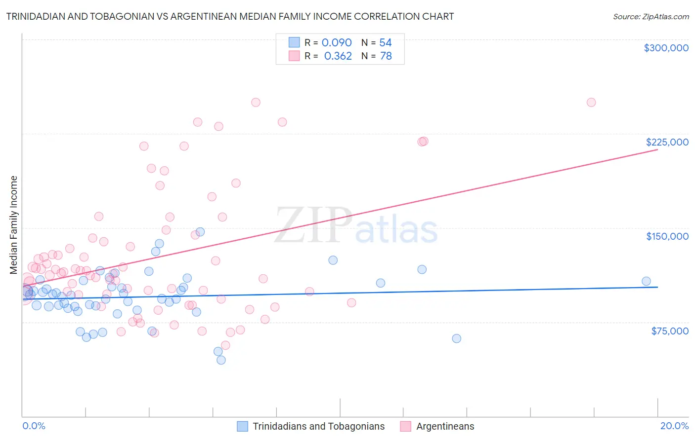 Trinidadian and Tobagonian vs Argentinean Median Family Income