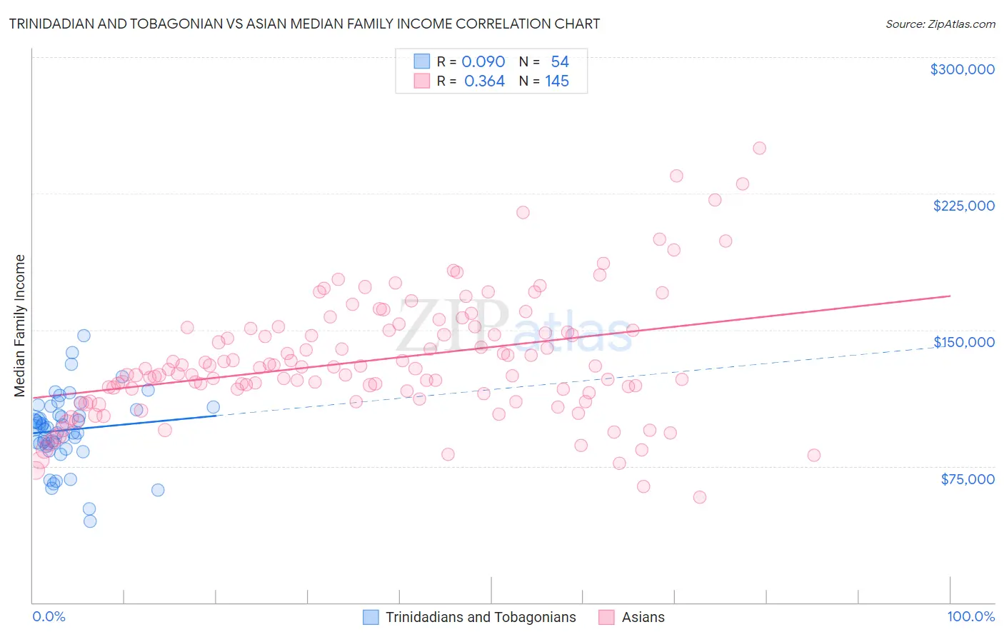 Trinidadian and Tobagonian vs Asian Median Family Income