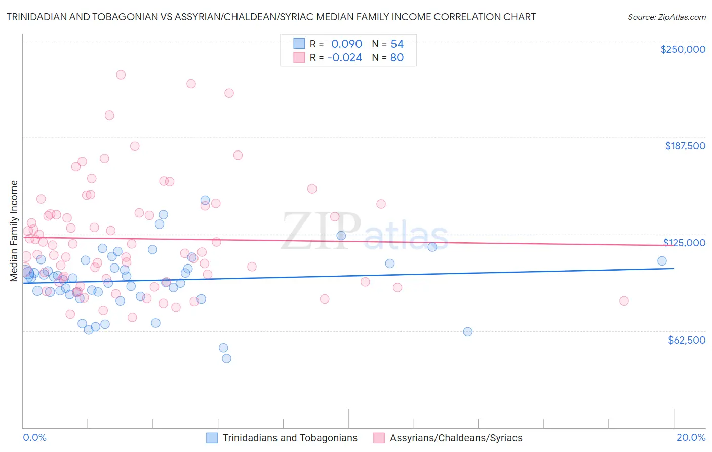 Trinidadian and Tobagonian vs Assyrian/Chaldean/Syriac Median Family Income