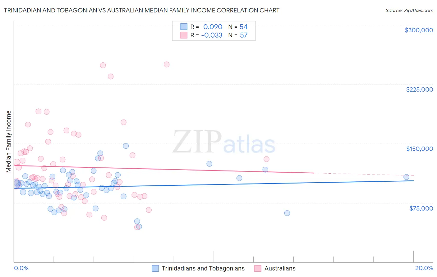 Trinidadian and Tobagonian vs Australian Median Family Income