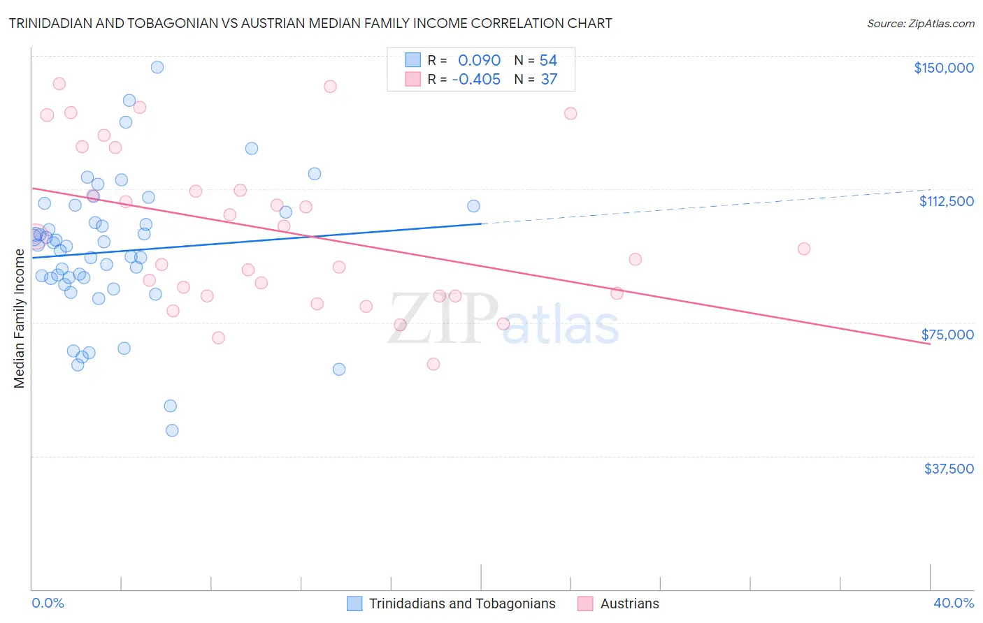 Trinidadian and Tobagonian vs Austrian Median Family Income