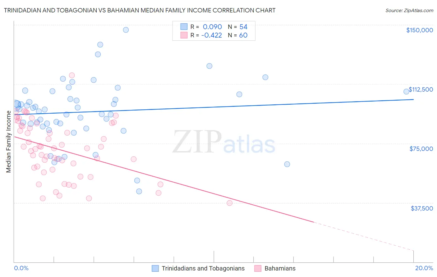 Trinidadian and Tobagonian vs Bahamian Median Family Income