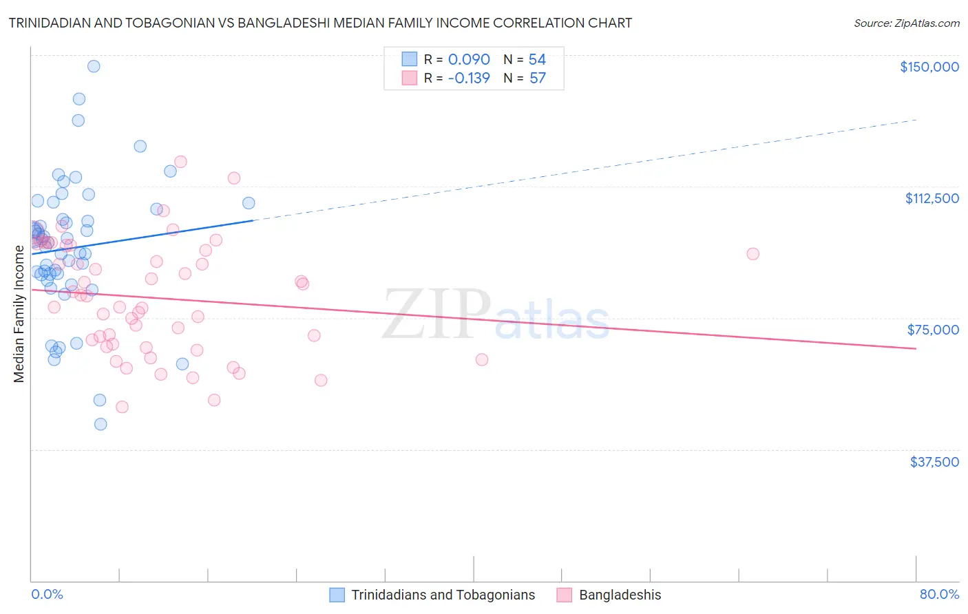 Trinidadian and Tobagonian vs Bangladeshi Median Family Income