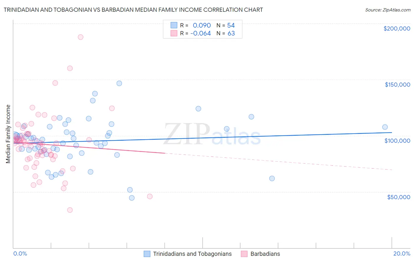 Trinidadian and Tobagonian vs Barbadian Median Family Income