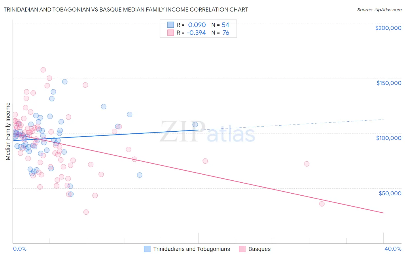 Trinidadian and Tobagonian vs Basque Median Family Income