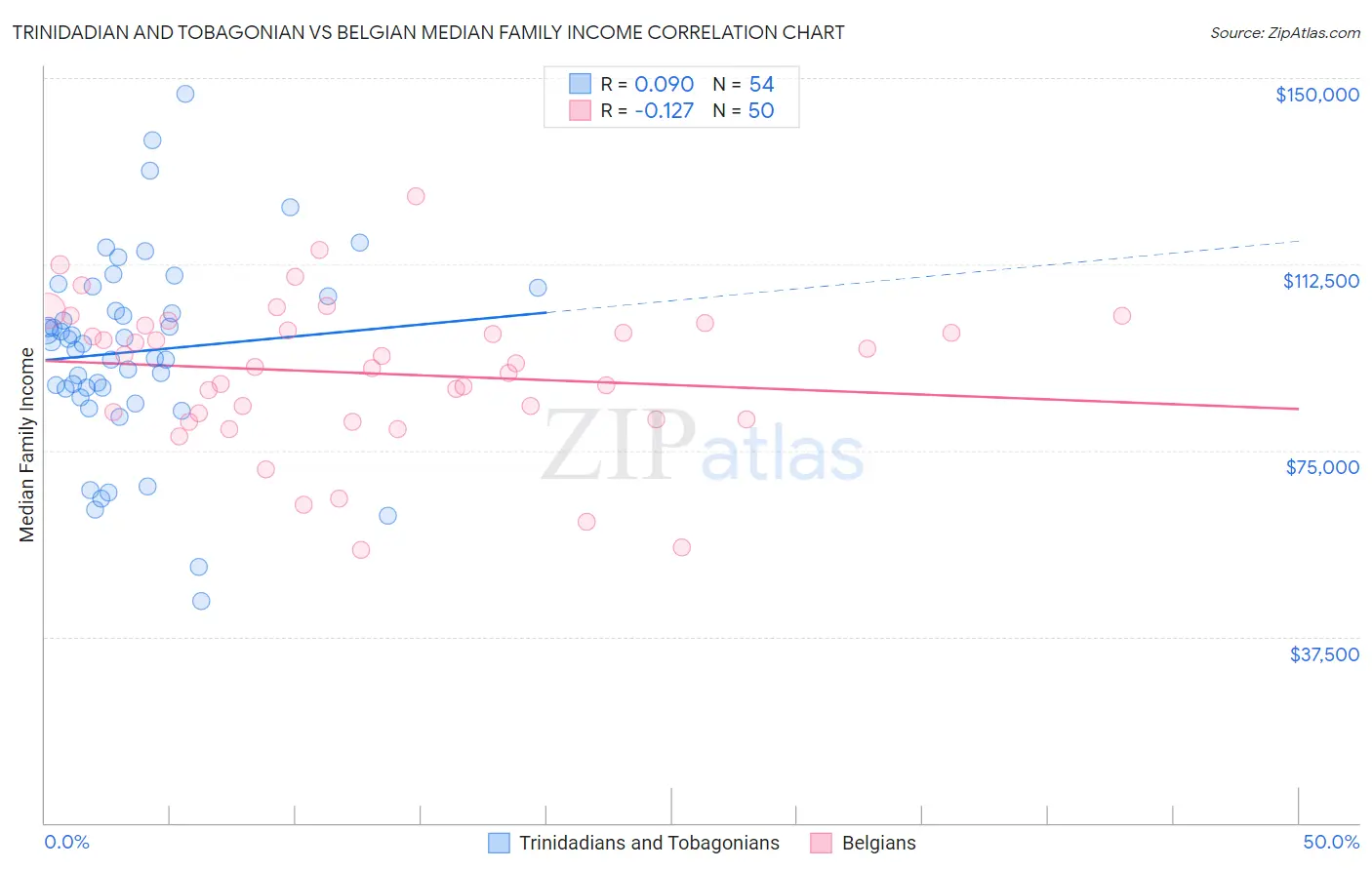 Trinidadian and Tobagonian vs Belgian Median Family Income