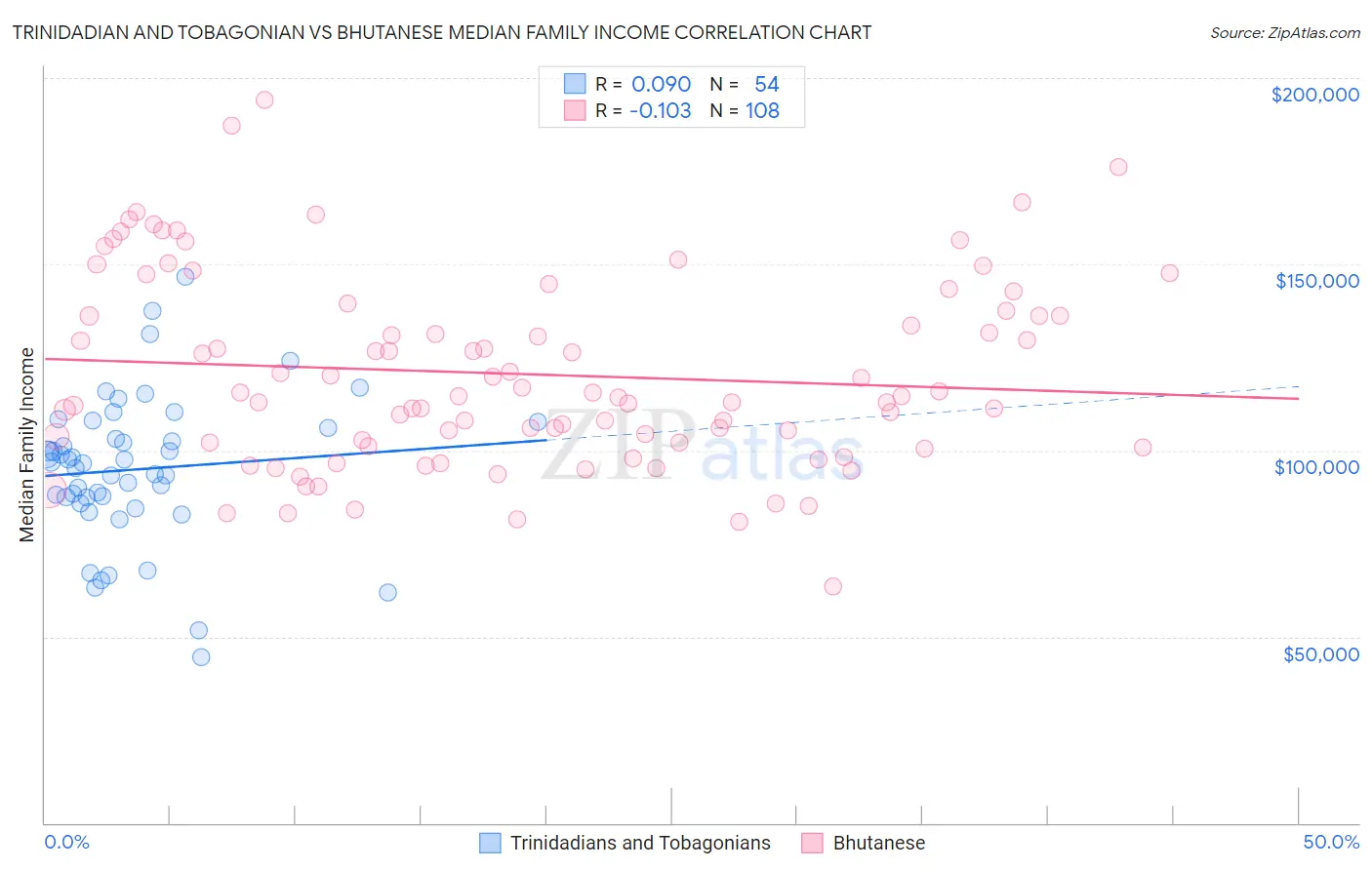 Trinidadian and Tobagonian vs Bhutanese Median Family Income