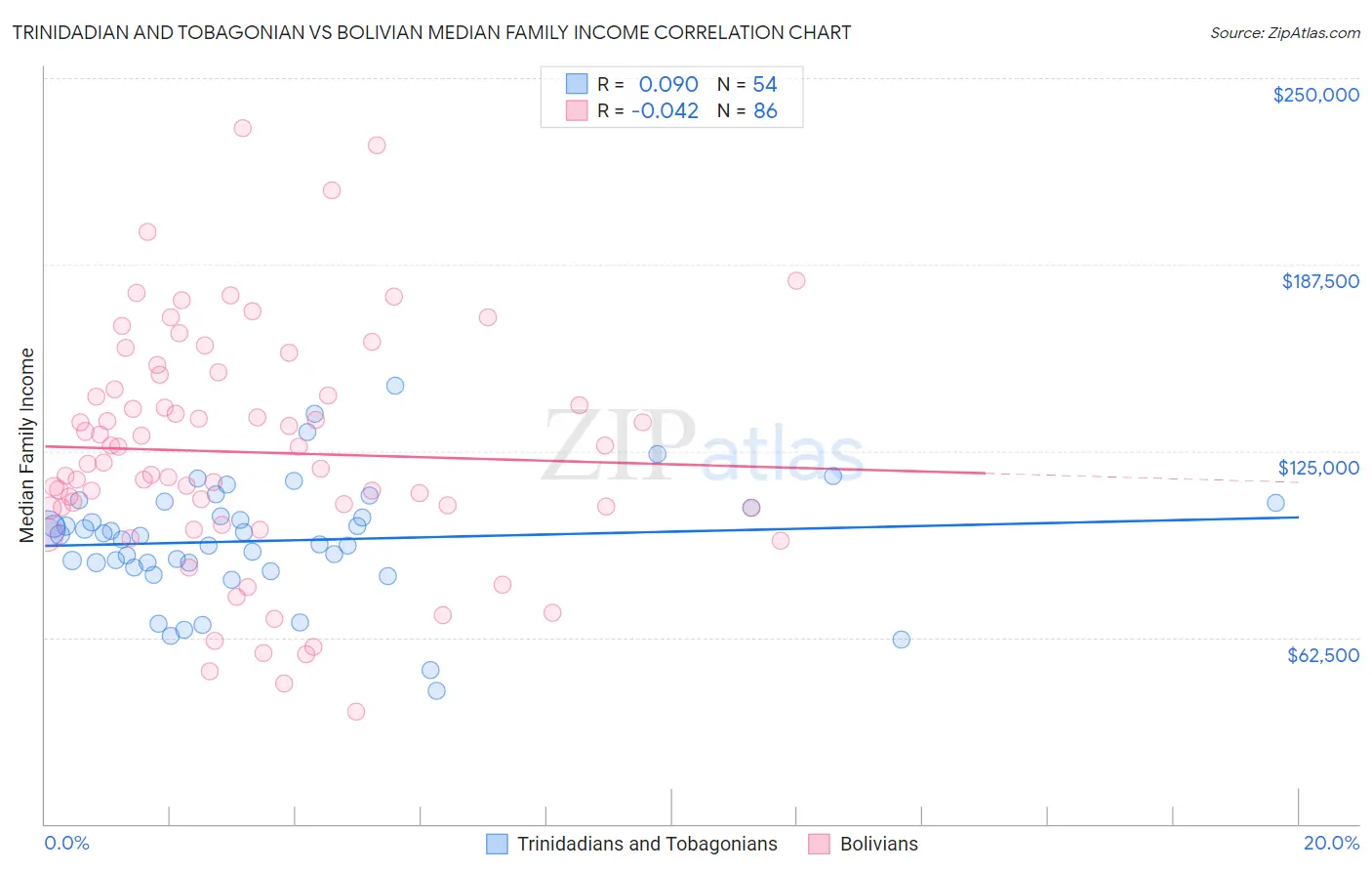 Trinidadian and Tobagonian vs Bolivian Median Family Income
