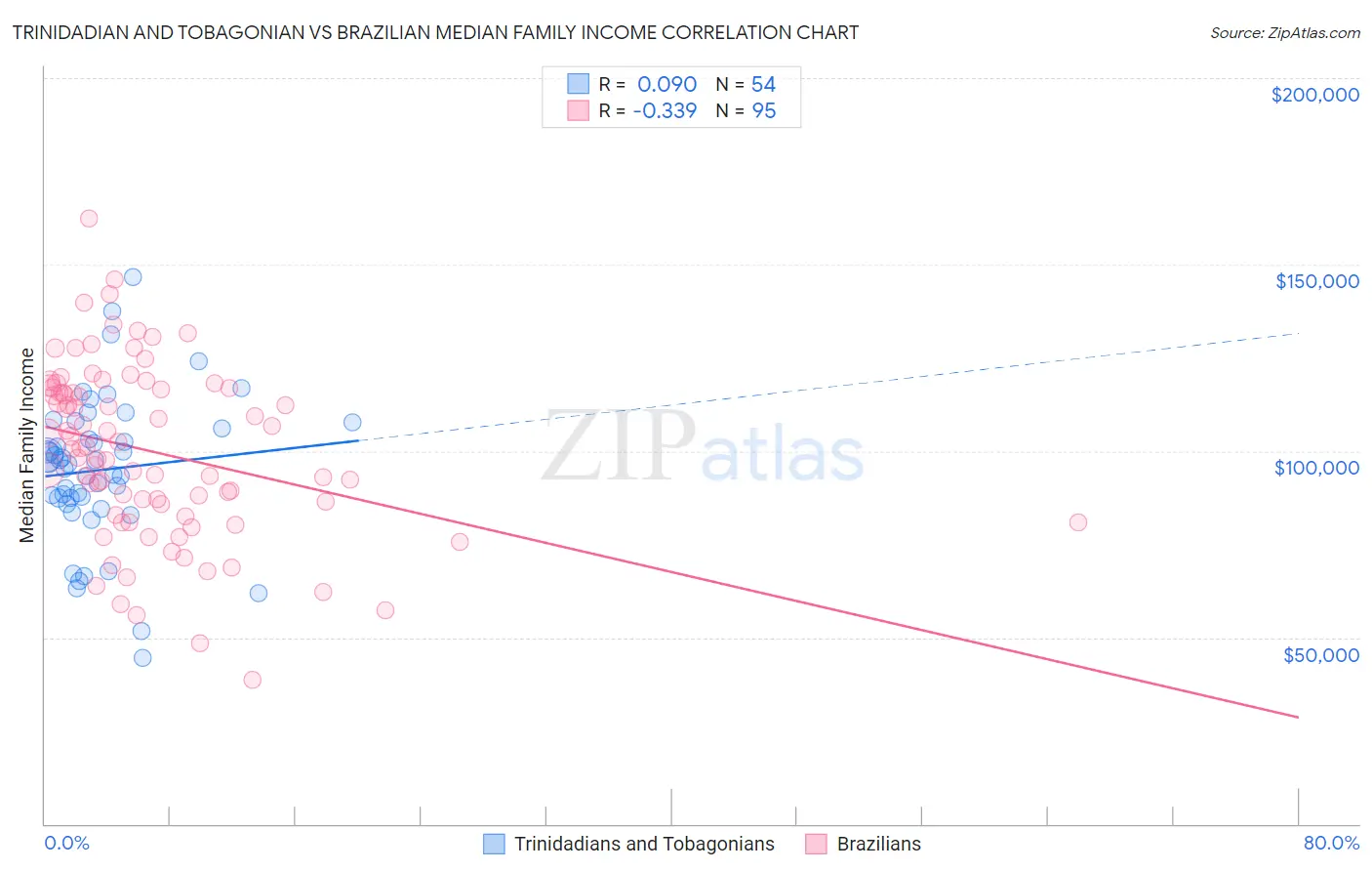Trinidadian and Tobagonian vs Brazilian Median Family Income