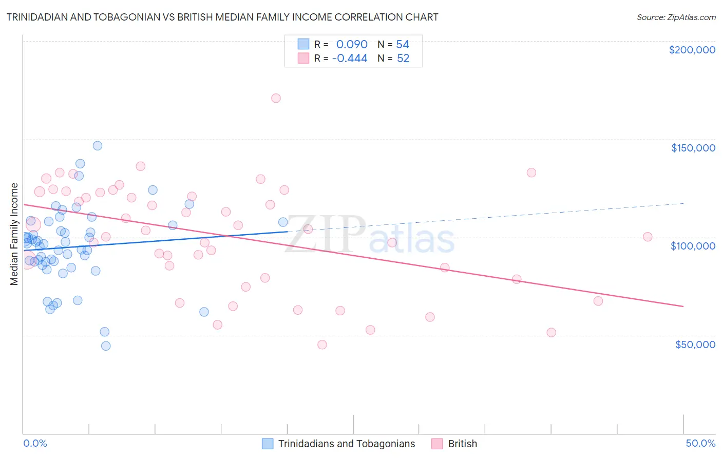 Trinidadian and Tobagonian vs British Median Family Income