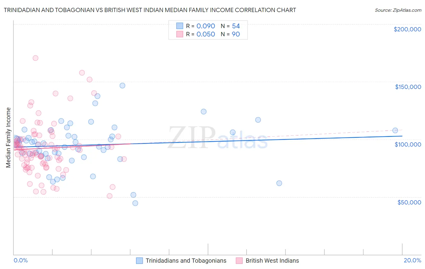 Trinidadian and Tobagonian vs British West Indian Median Family Income