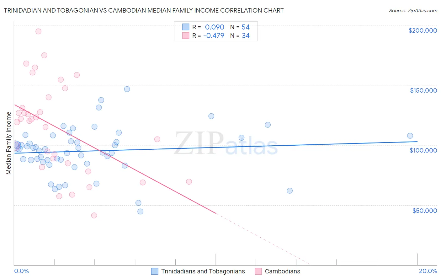 Trinidadian and Tobagonian vs Cambodian Median Family Income