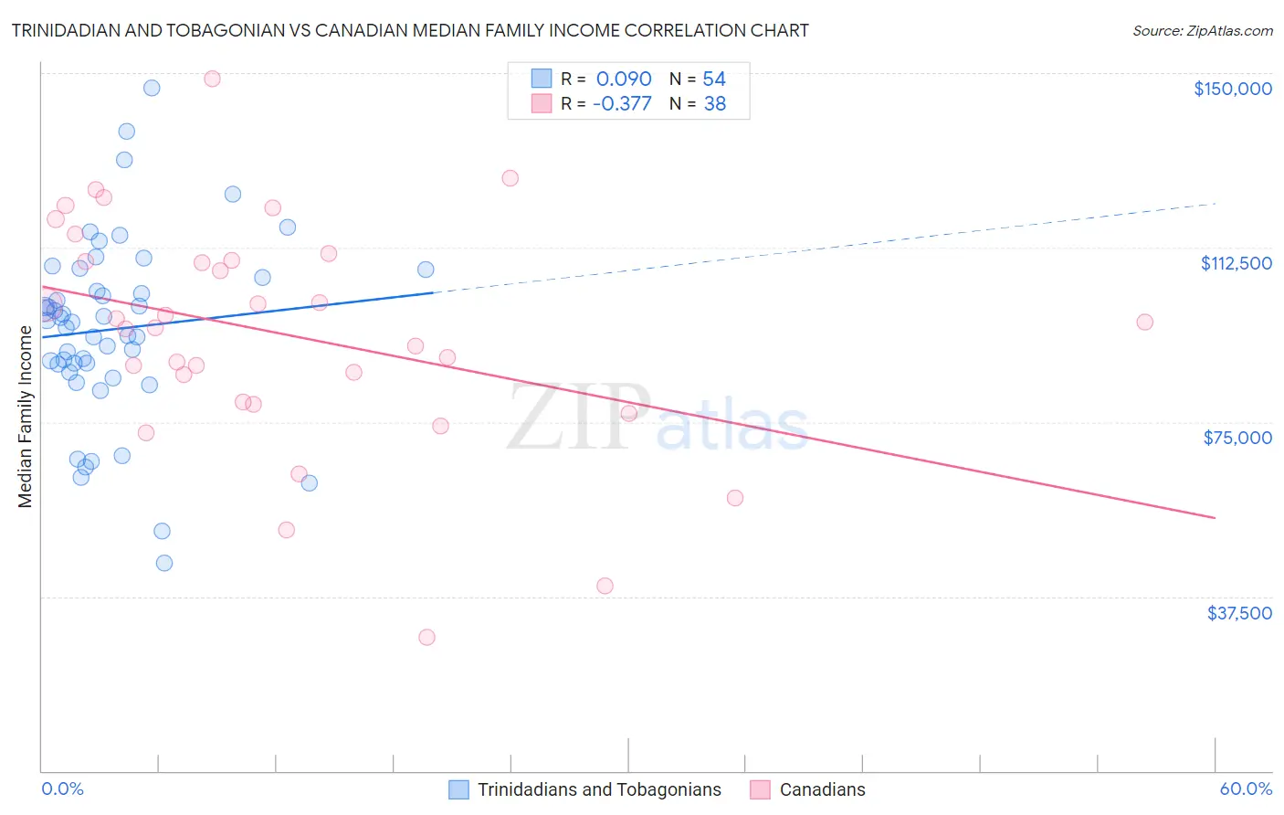 Trinidadian and Tobagonian vs Canadian Median Family Income