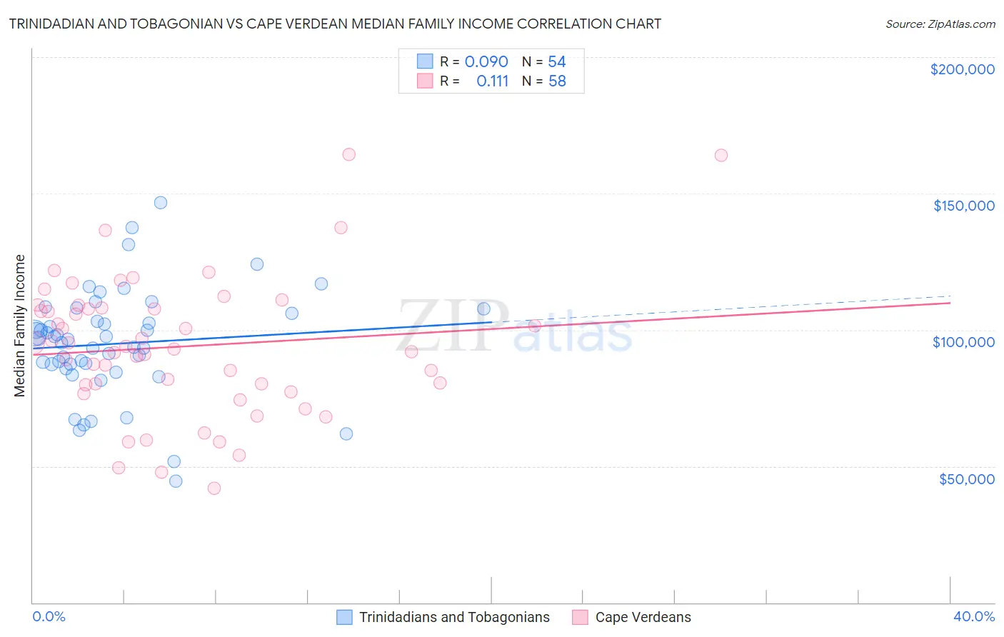 Trinidadian and Tobagonian vs Cape Verdean Median Family Income