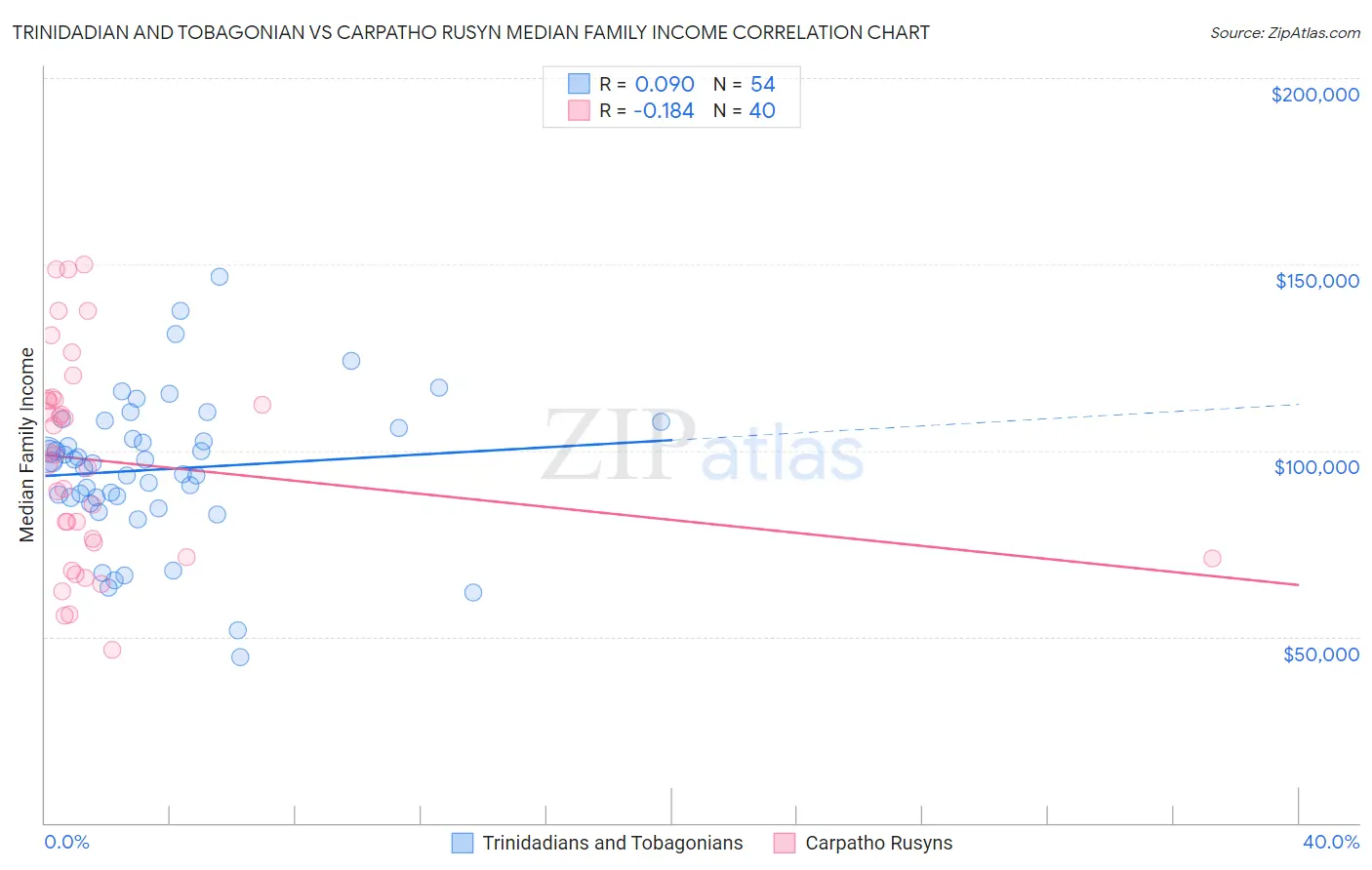 Trinidadian and Tobagonian vs Carpatho Rusyn Median Family Income