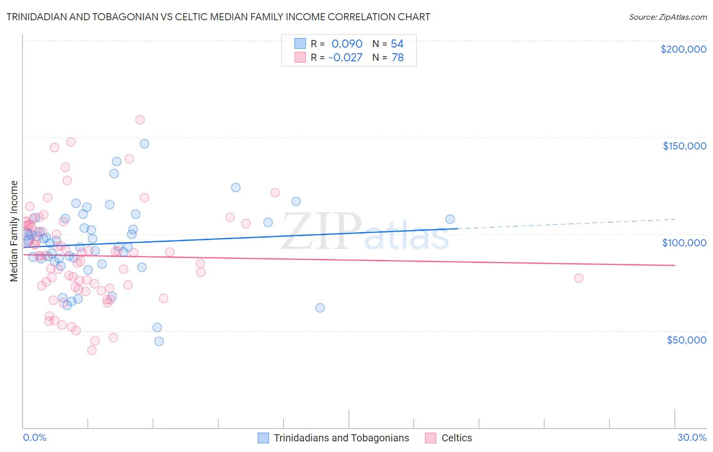 Trinidadian and Tobagonian vs Celtic Median Family Income