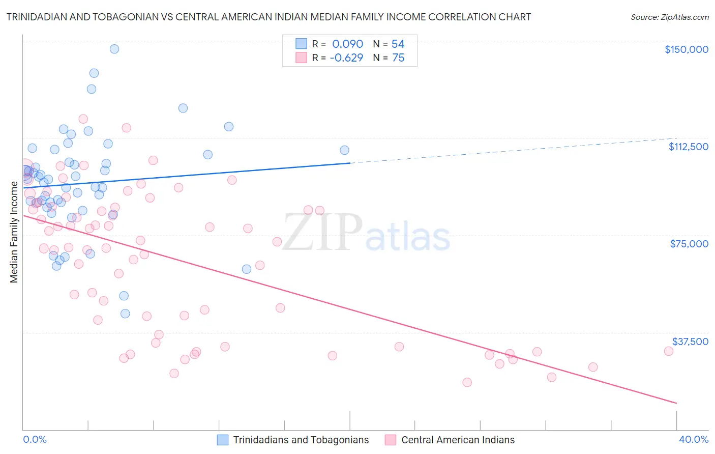 Trinidadian and Tobagonian vs Central American Indian Median Family Income