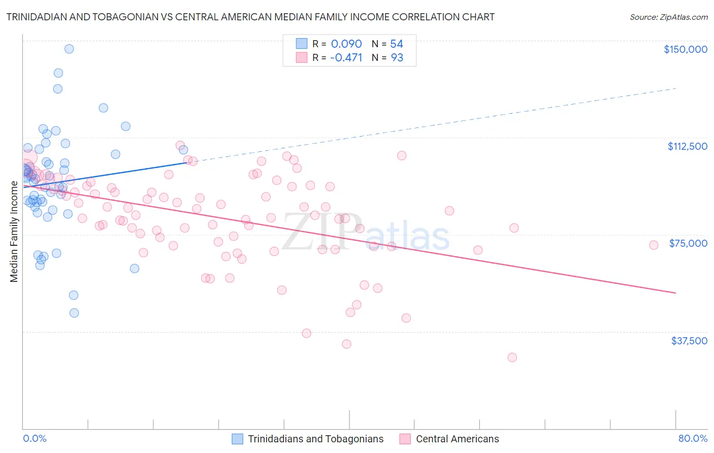 Trinidadian and Tobagonian vs Central American Median Family Income