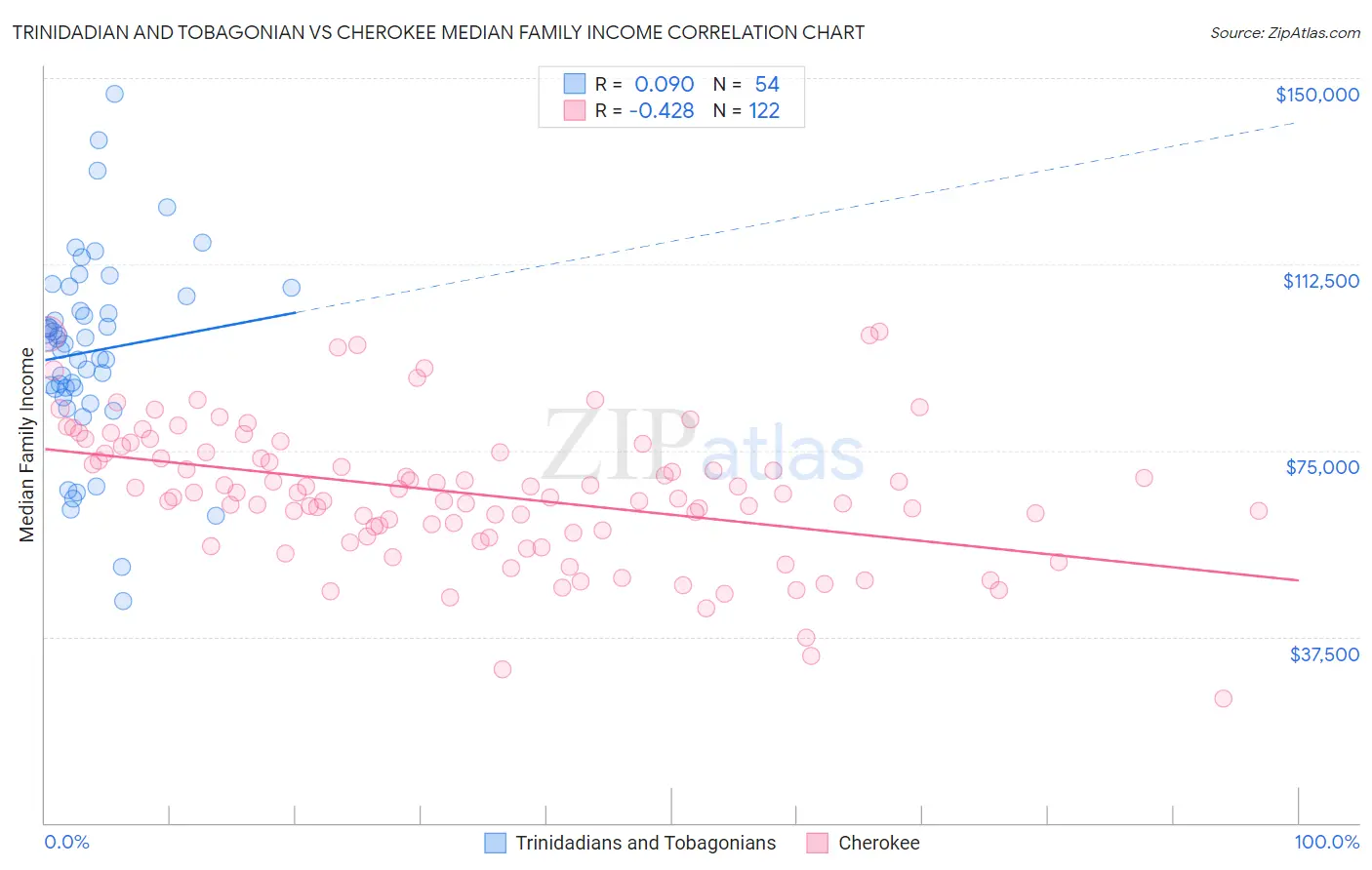 Trinidadian and Tobagonian vs Cherokee Median Family Income