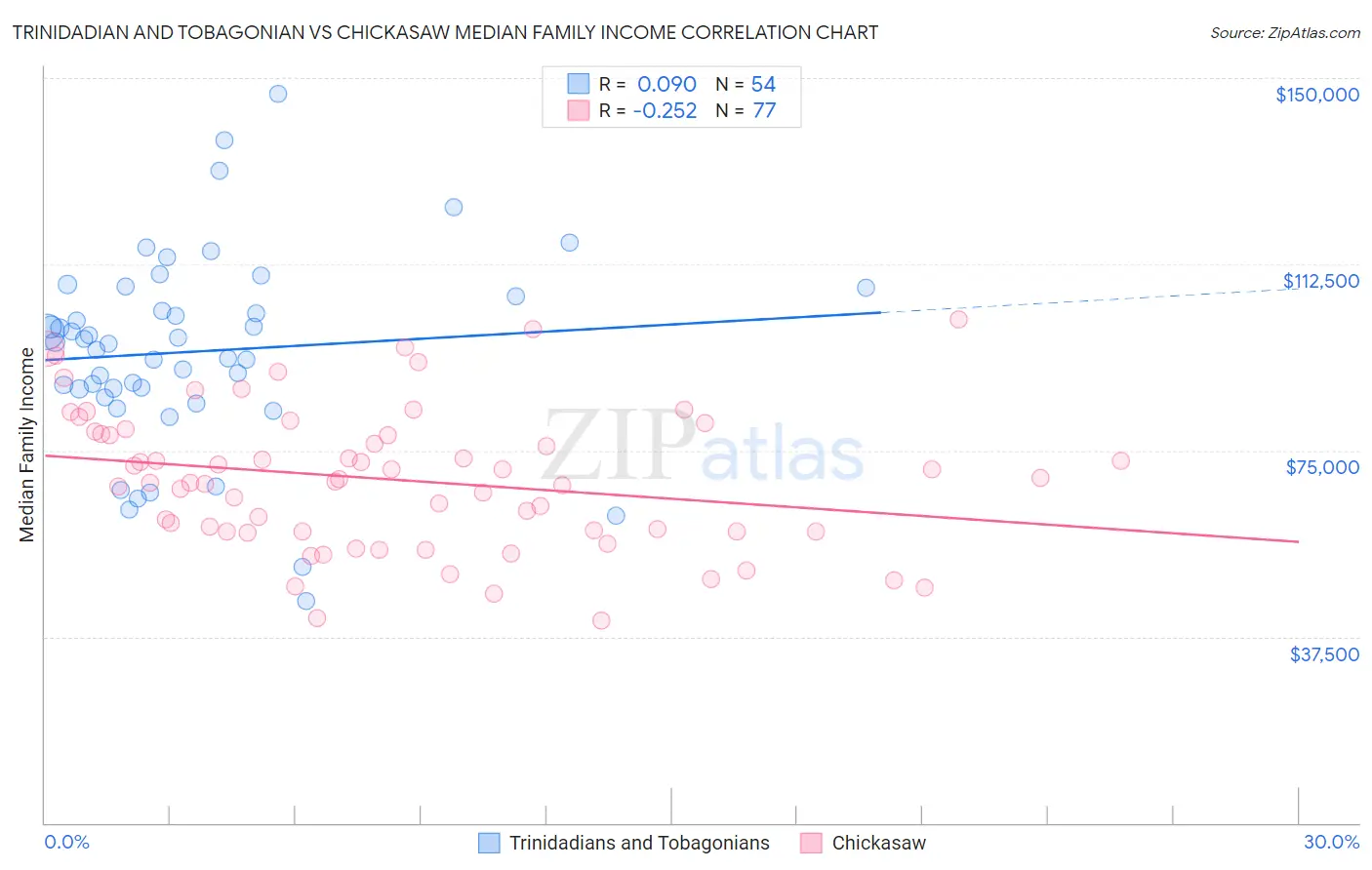 Trinidadian and Tobagonian vs Chickasaw Median Family Income