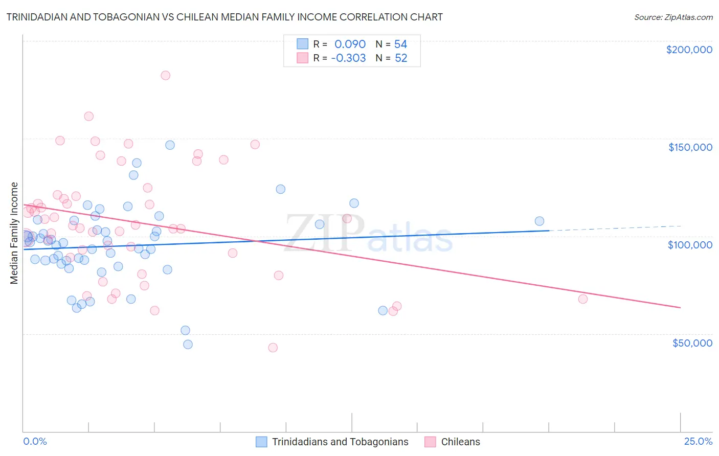 Trinidadian and Tobagonian vs Chilean Median Family Income