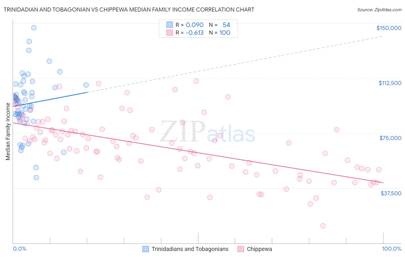 Trinidadian and Tobagonian vs Chippewa Median Family Income