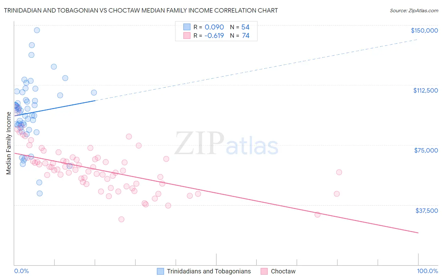 Trinidadian and Tobagonian vs Choctaw Median Family Income