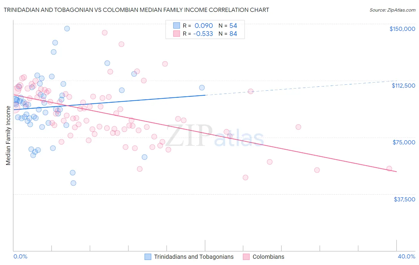 Trinidadian and Tobagonian vs Colombian Median Family Income