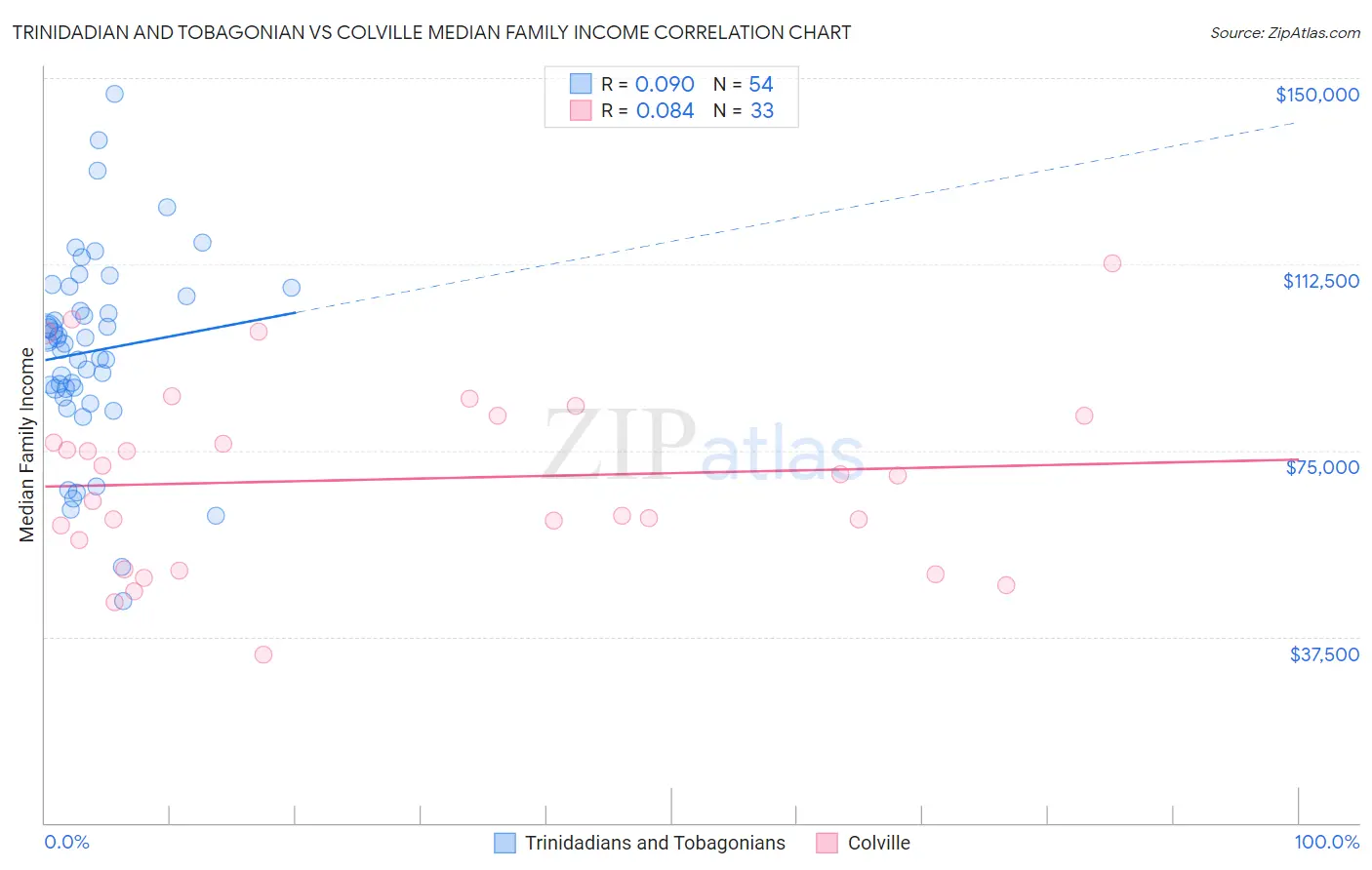 Trinidadian and Tobagonian vs Colville Median Family Income