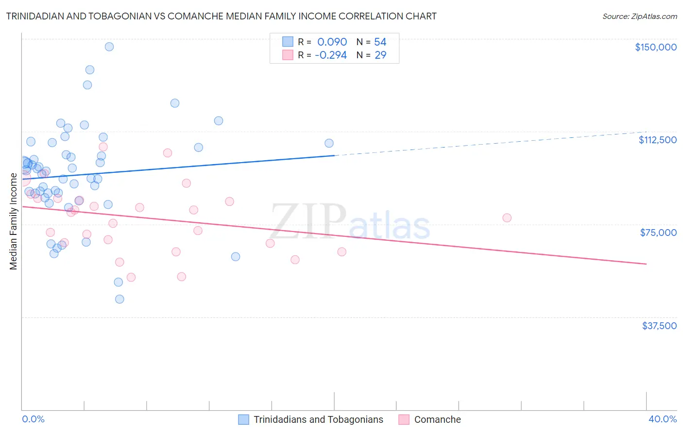 Trinidadian and Tobagonian vs Comanche Median Family Income