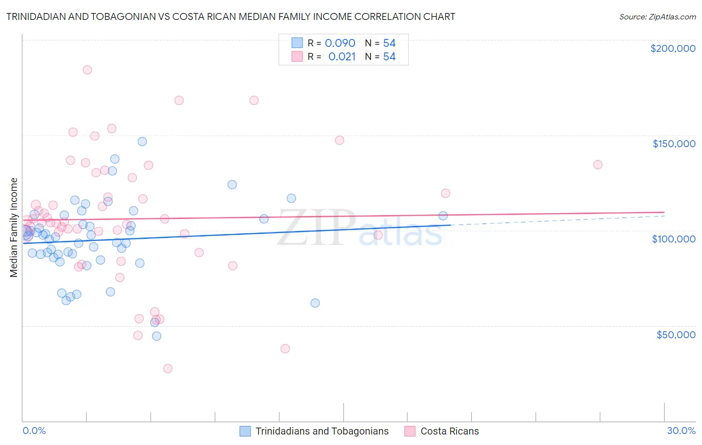 Trinidadian and Tobagonian vs Costa Rican Median Family Income