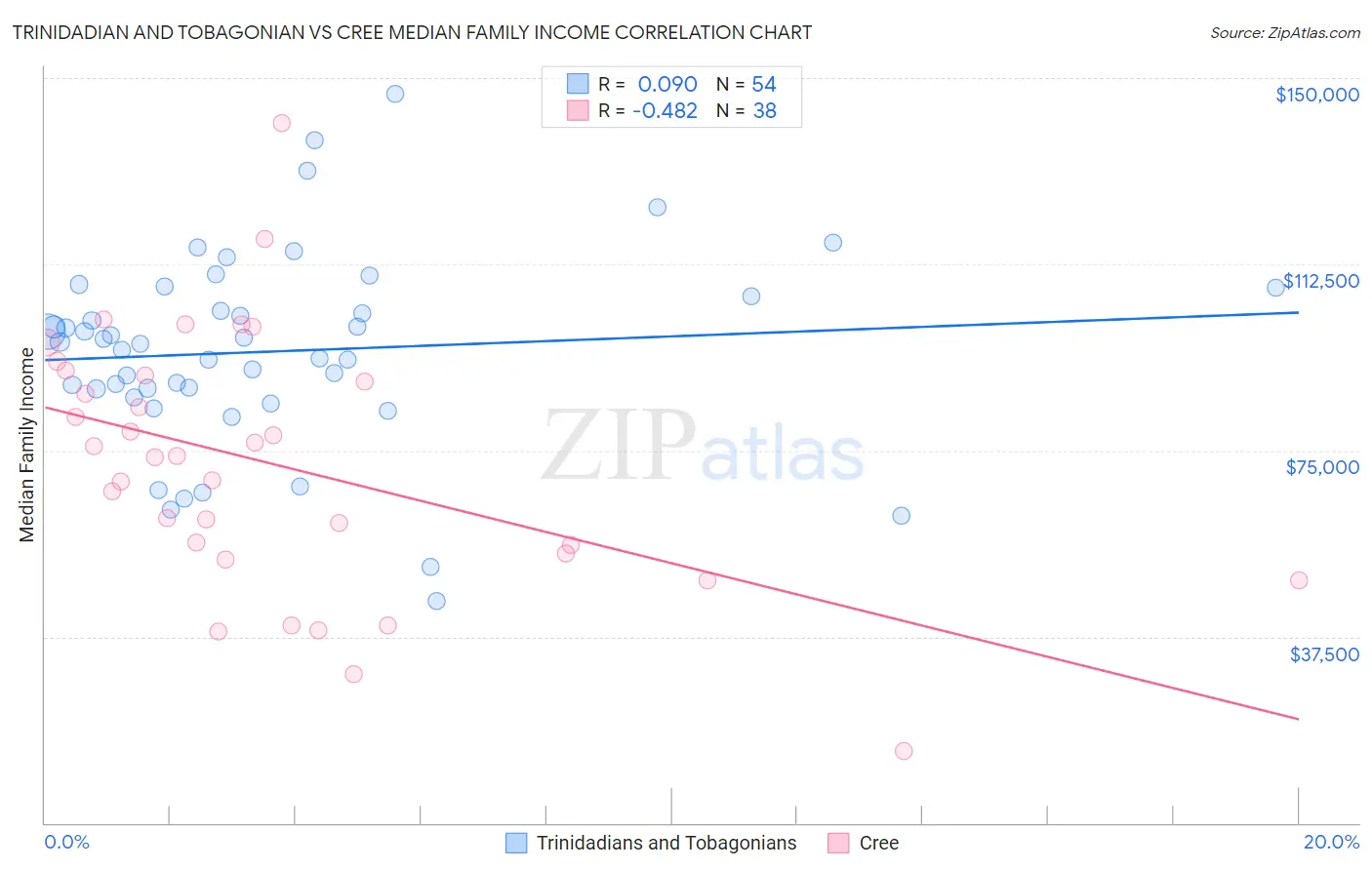 Trinidadian and Tobagonian vs Cree Median Family Income
