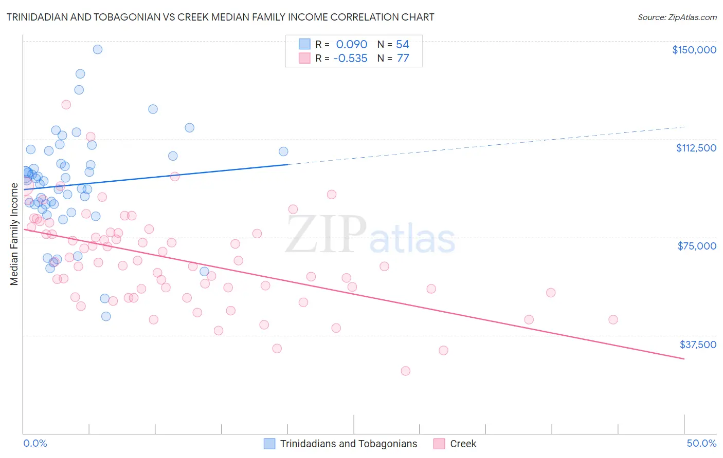 Trinidadian and Tobagonian vs Creek Median Family Income