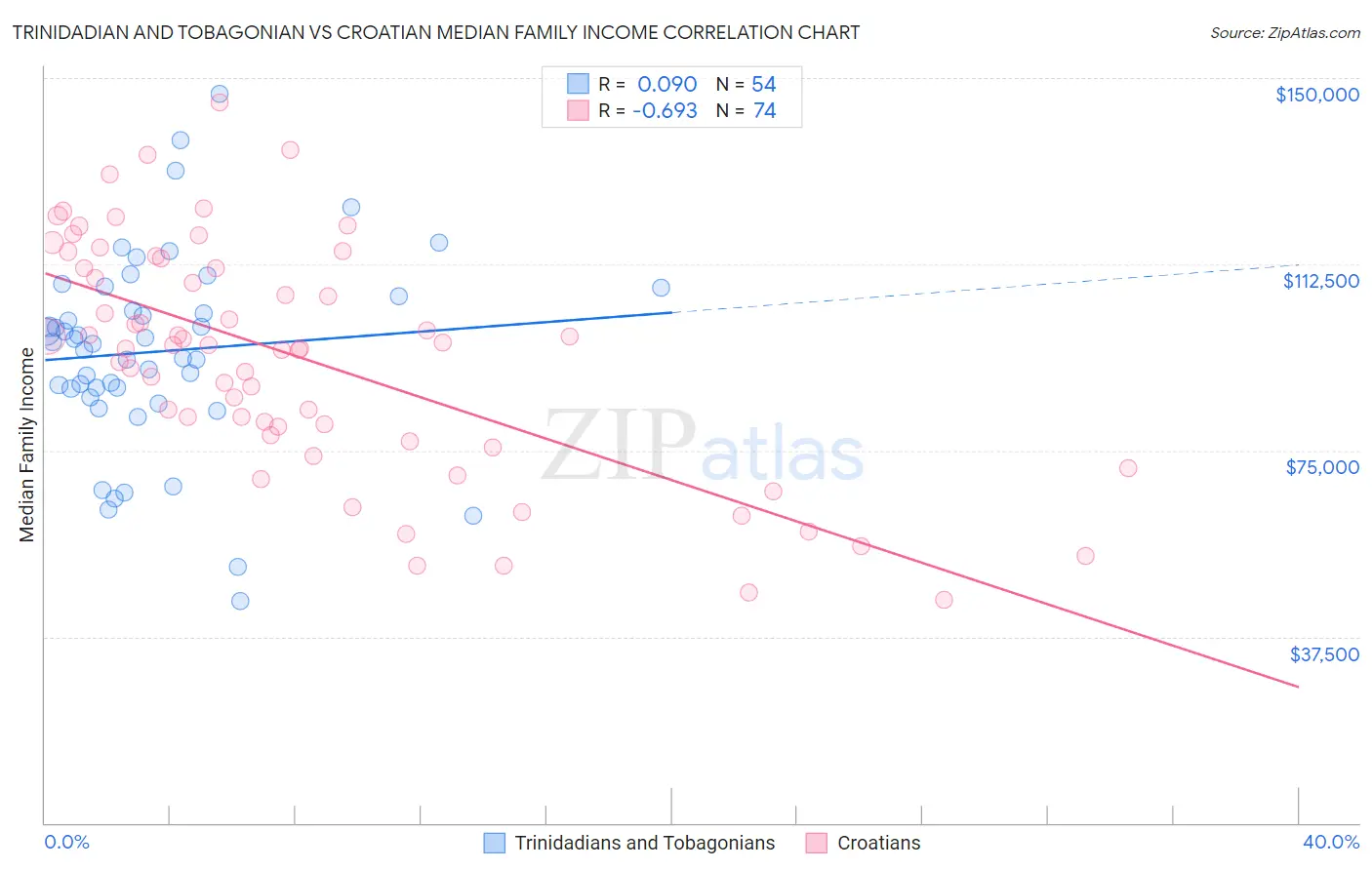 Trinidadian and Tobagonian vs Croatian Median Family Income